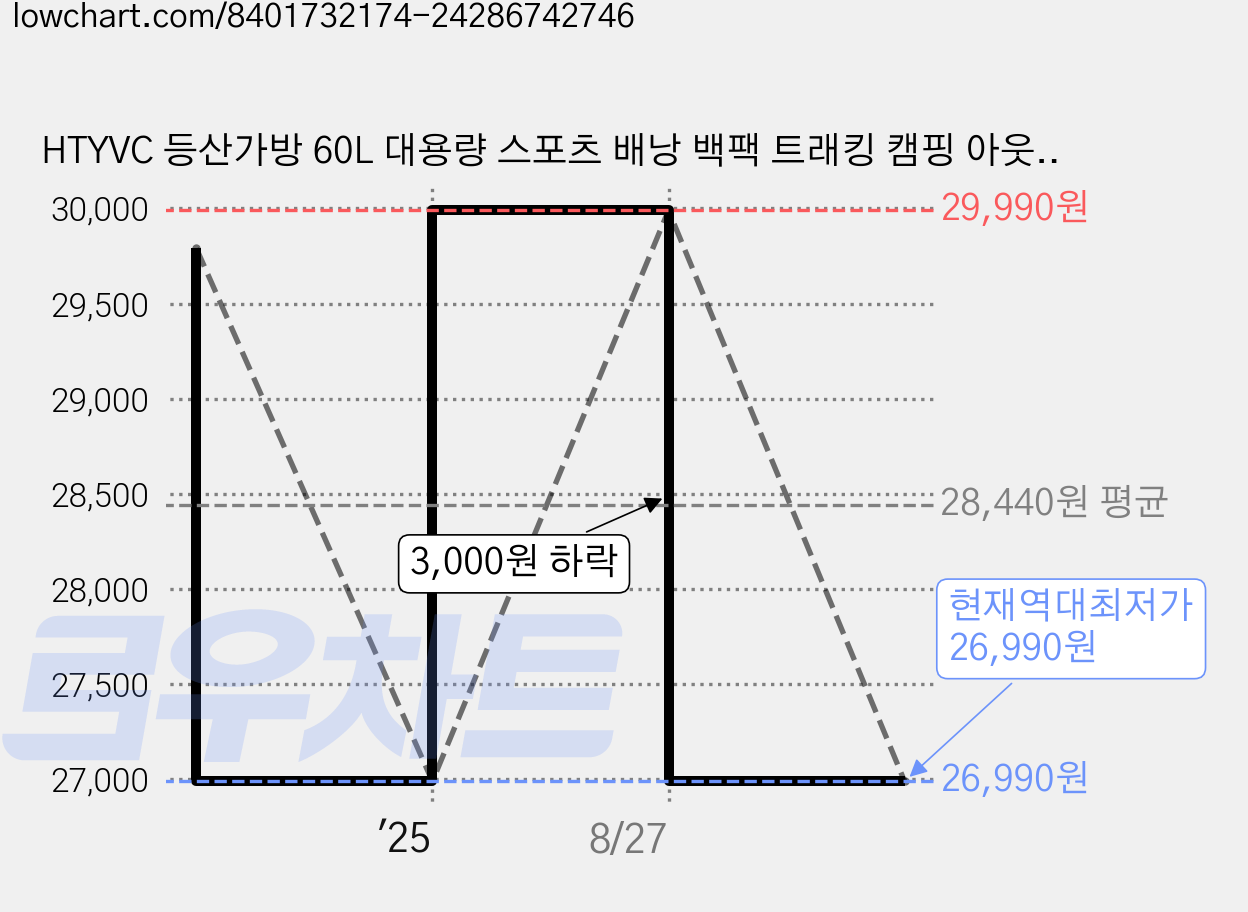 HTYVC 등산가방 60L 대용량 스포츠 배낭 백팩 트래킹 캠핑 아웃도어 남녀 트레블배낭, Light Blue 가격 변동 차트, 현재가 26,990원, 역대최저가