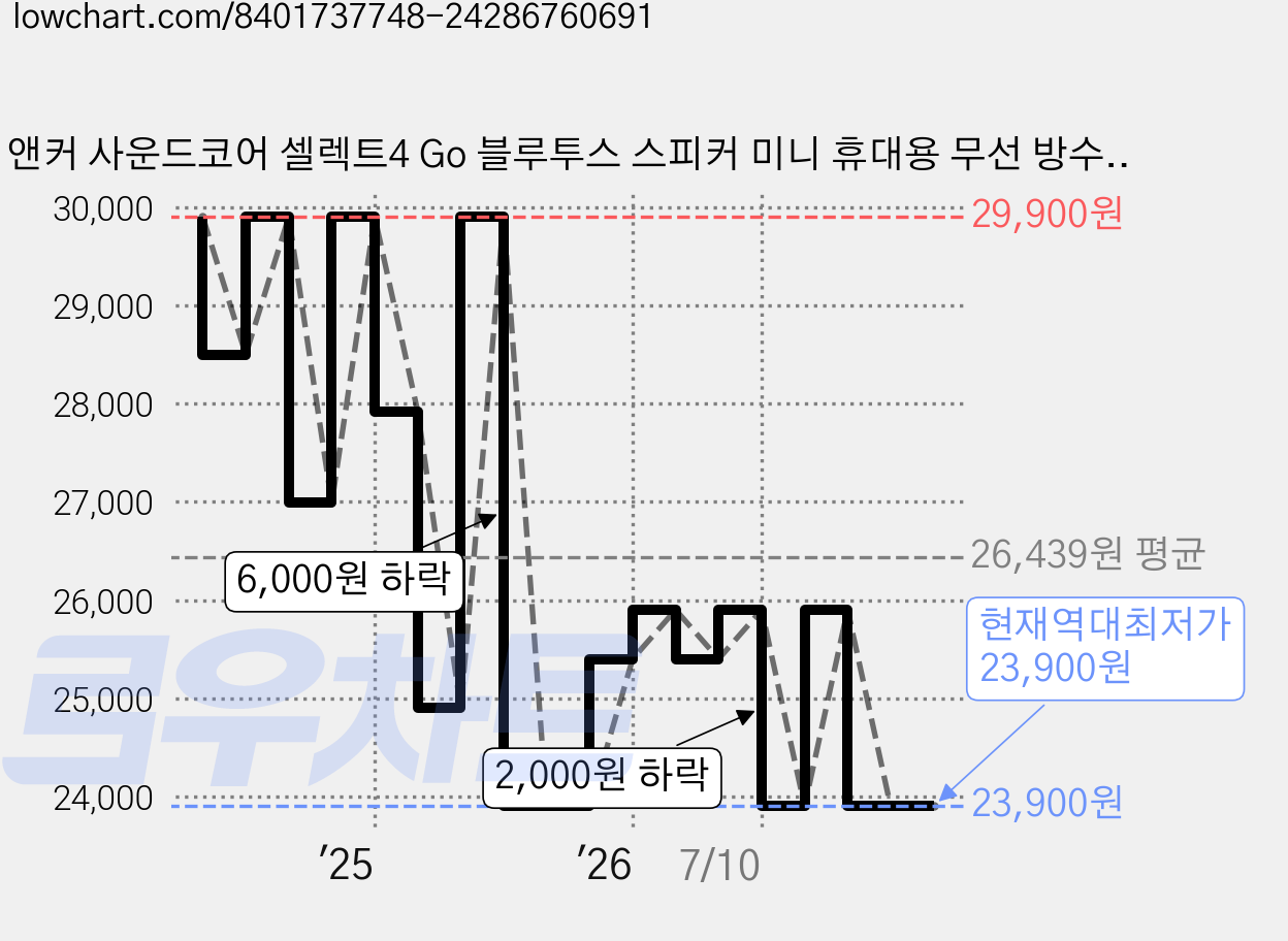 앤커 사운드코어 셀렉트4 Go 블루투스 스피커 미니 휴대용 무선 방수, A31X1011, 블랙 가격 변동 차트, 현재가 23,900원, 역대최저가