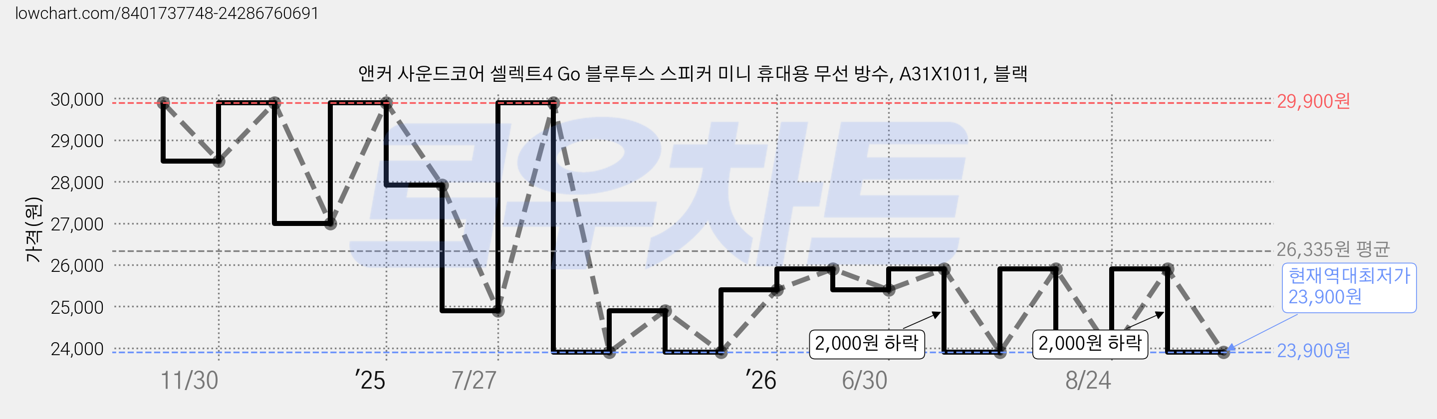 앤커 사운드코어 셀렉트4 Go 블루투스 스피커 미니 휴대용 무선 방수, A31X1011, 블랙 가격 변동 차트, 현재가 23,900원, 역대최저가