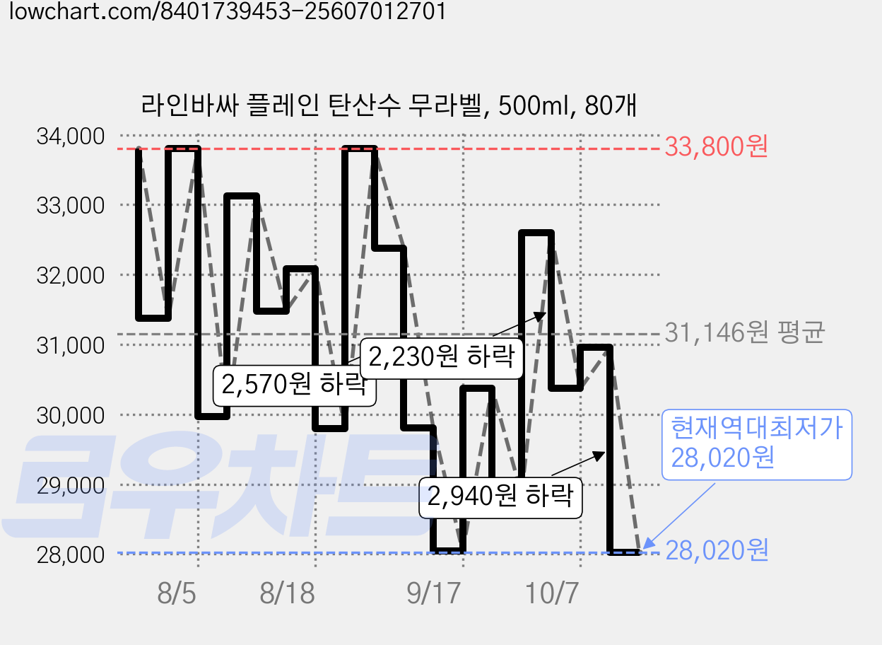 라인바싸 플레인 탄산수 무라벨, 500ml, 80개 가격 변동 차트, 현재가 28,020원, 역대최저가