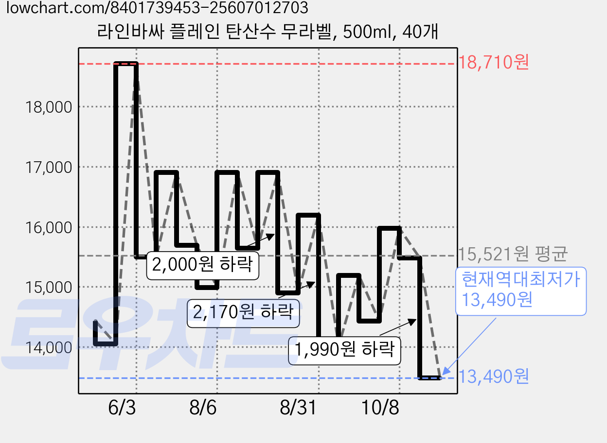 라인바싸 플레인 탄산수 무라벨, 500ml, 40개 가격 변동 차트, 현재가 13,490원, 역대최저가