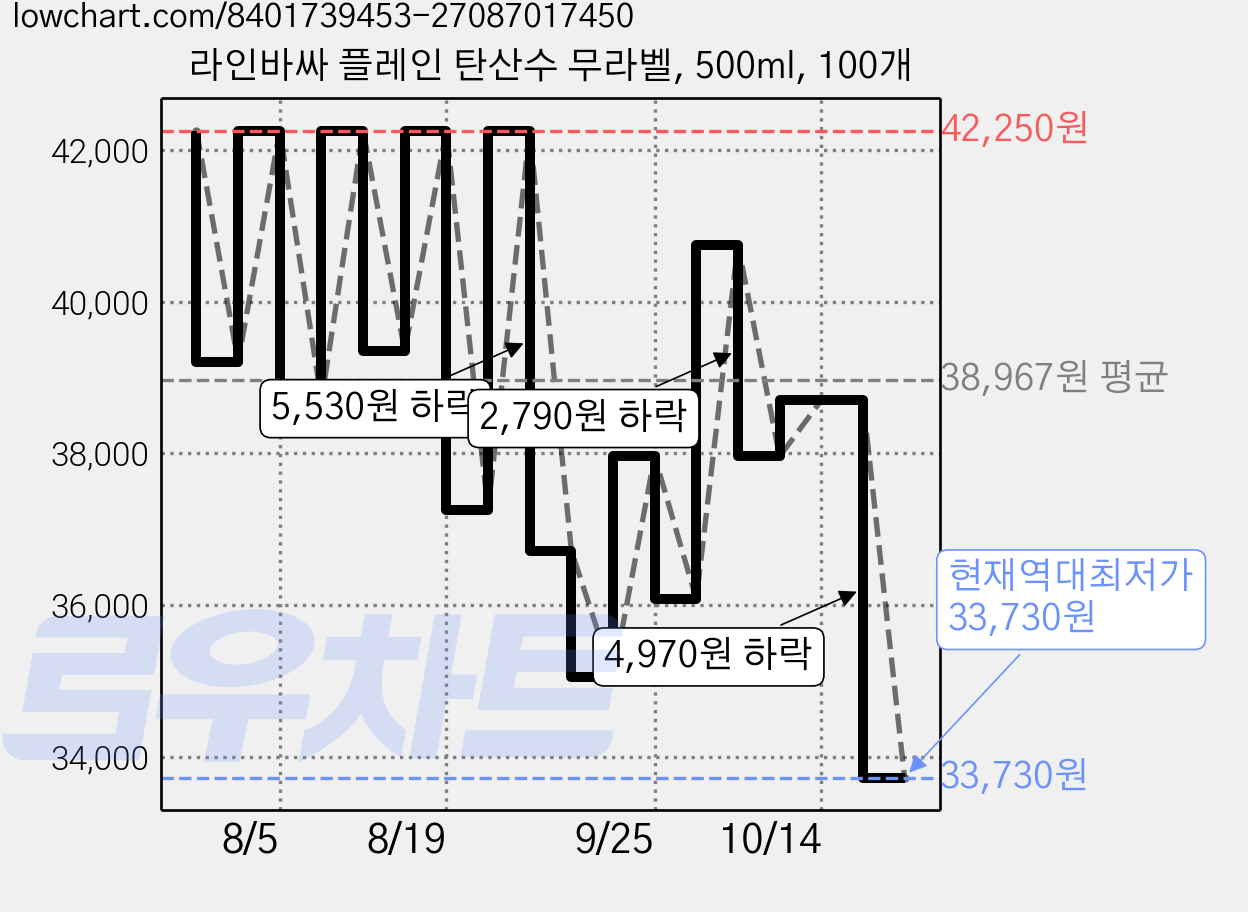 라인바싸 플레인 탄산수 무라벨, 500ml, 100개 가격 변동 차트, 현재가 33,730원, 역대최저가