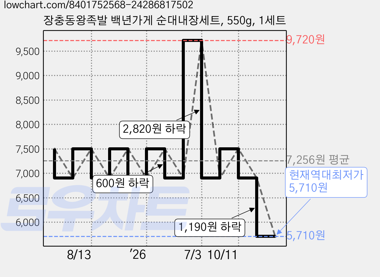 장충동왕족발 백년가게 순대내장세트, 550g, 1세트 가격 변동 차트, 현재가 5,710원, 역대최저가