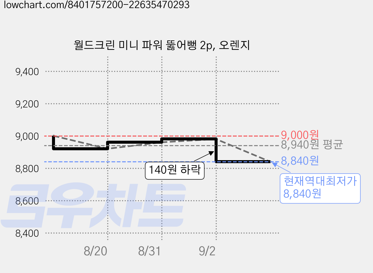 월드크린 미니 파워 뚫어뻥 2p, 오렌지 가격 변동 차트, 현재가 8,840원, 역대최저가