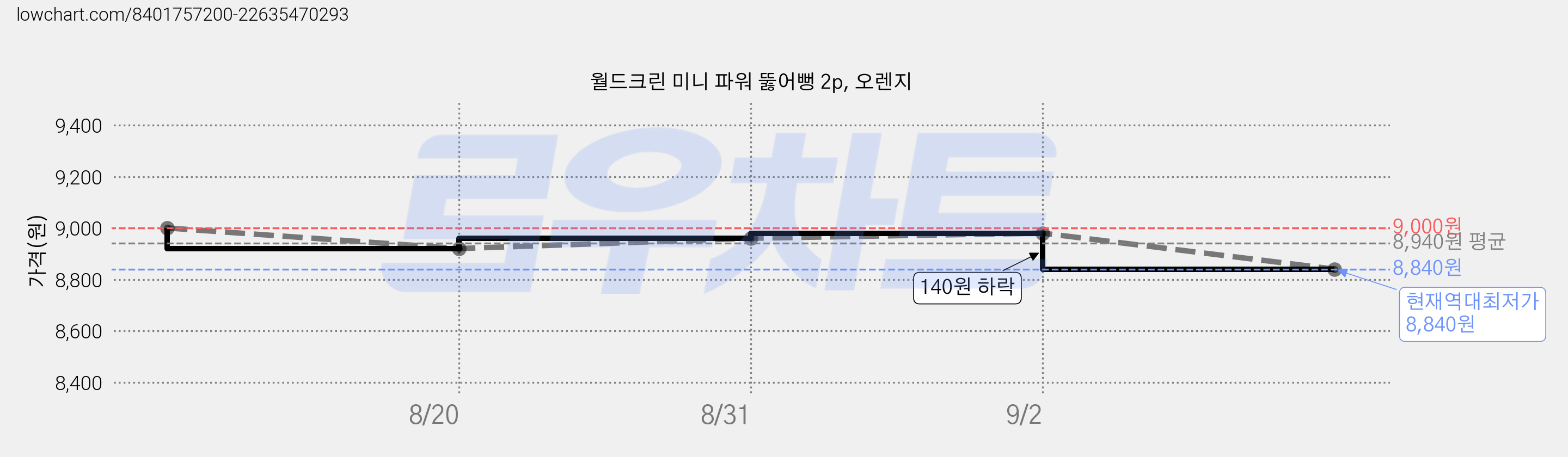 월드크린 미니 파워 뚫어뻥 2p, 오렌지 가격 변동 차트, 현재가 8,840원, 역대최저가