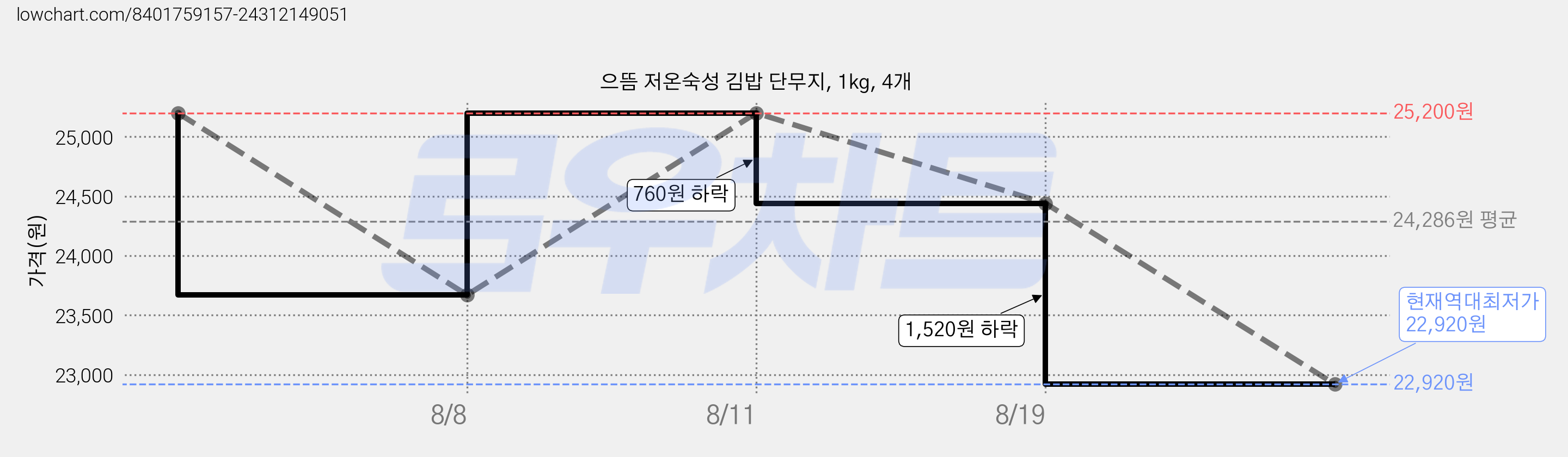 으뜸 저온숙성 김밥 단무지, 1kg, 4개 가격 변동 차트, 현재가 22,920원, 역대최저가