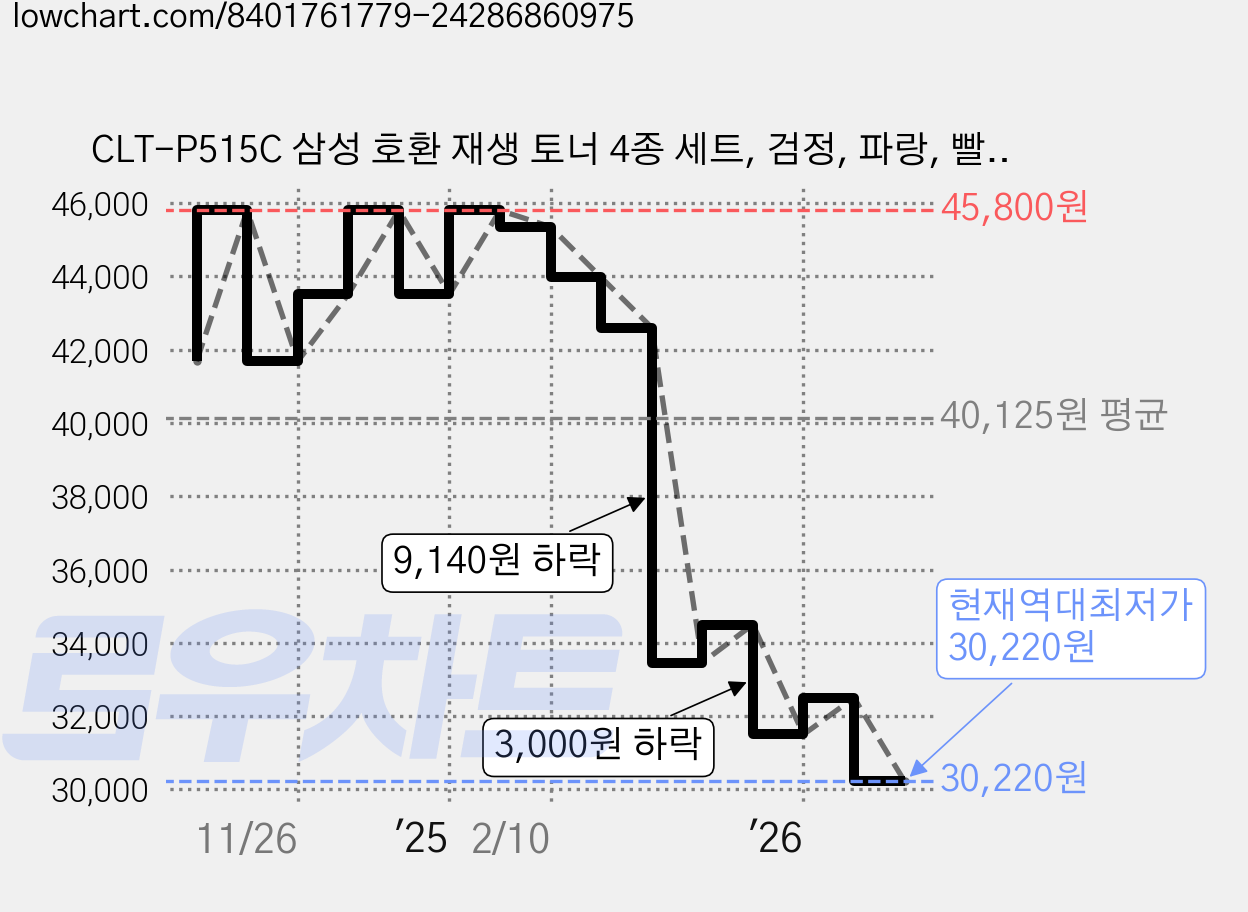 CLT-P515C 삼성 호환 재생 토너 4종 세트, 검정, 파랑, 빨강, 노랑, 1세트 가격 변동 차트, 현재가 30,220원, 역대최저가