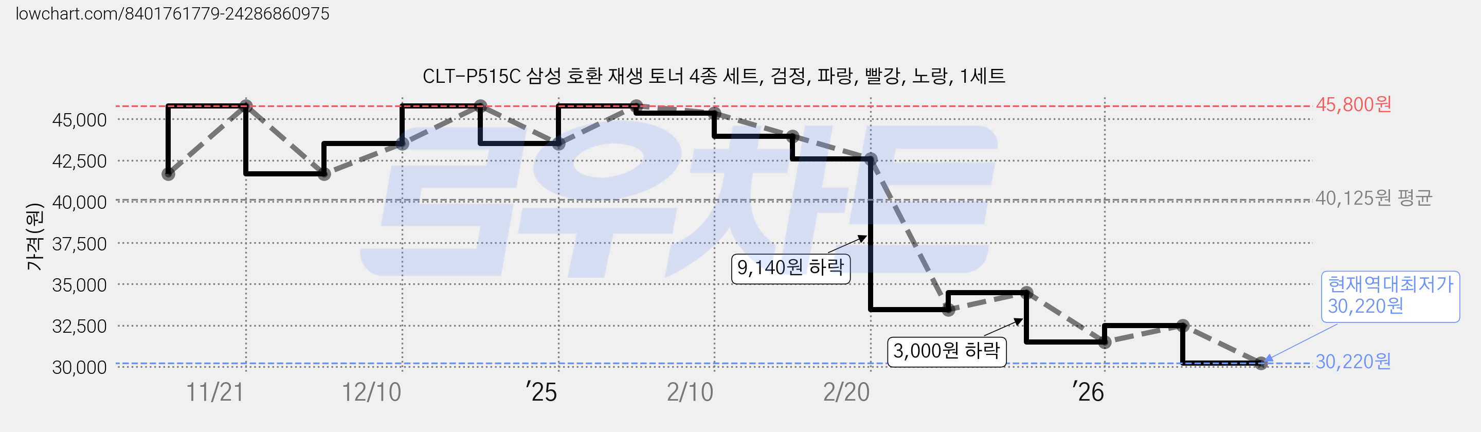 CLT-P515C 삼성 호환 재생 토너 4종 세트, 검정, 파랑, 빨강, 노랑, 1세트 가격 변동 차트, 현재가 30,220원, 역대최저가