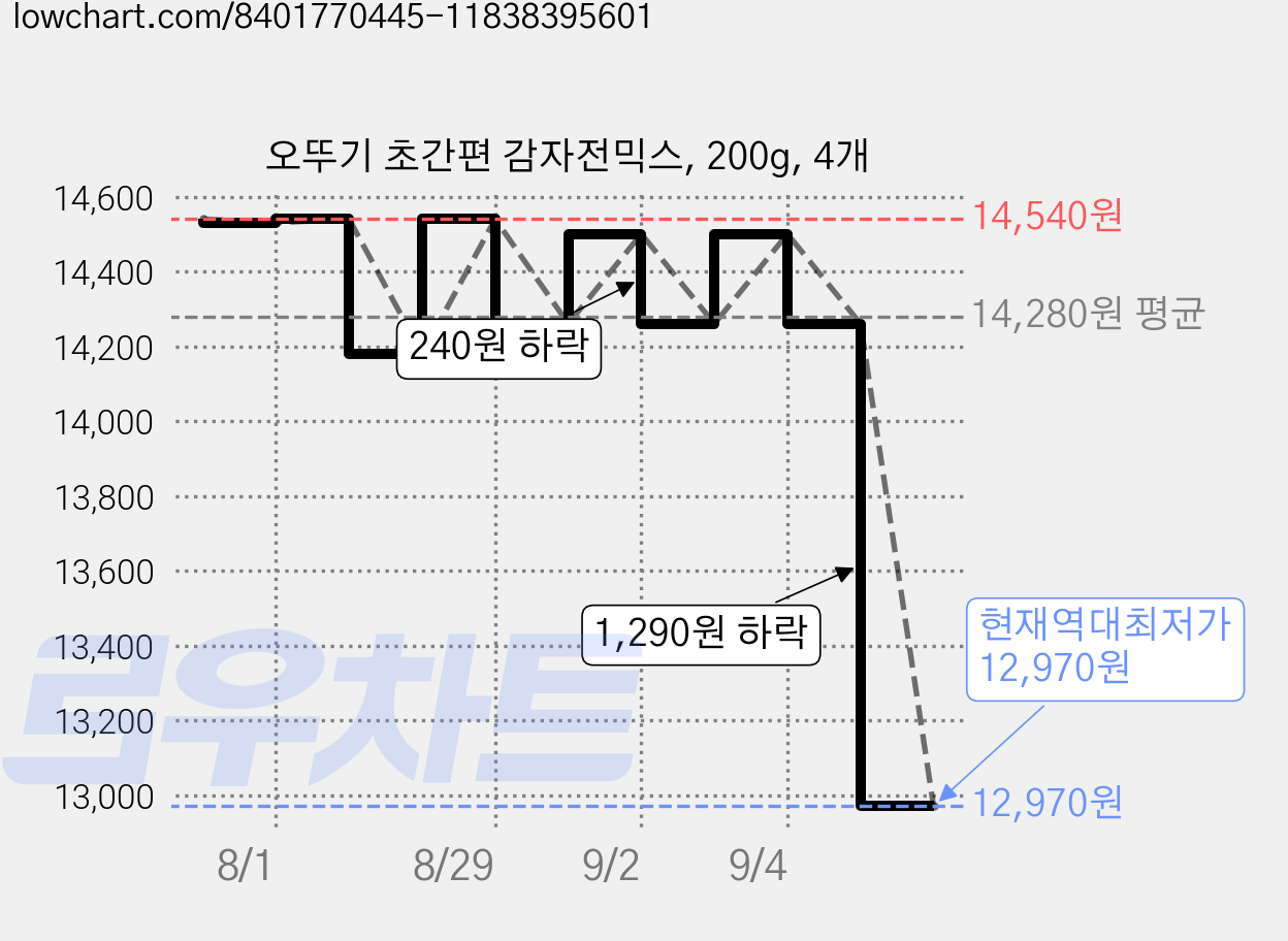 오뚜기 초간편 감자전믹스, 200g, 4개 가격 변동 차트, 현재가 12,970원, 역대최저가