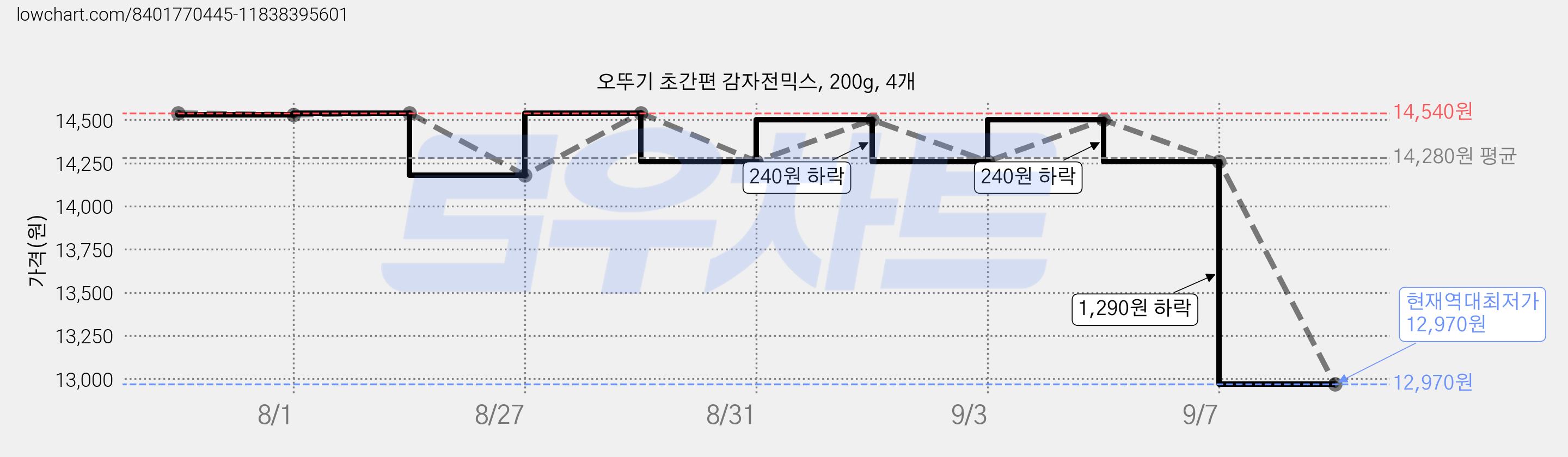 오뚜기 초간편 감자전믹스, 200g, 4개 가격 변동 차트, 현재가 12,970원, 역대최저가