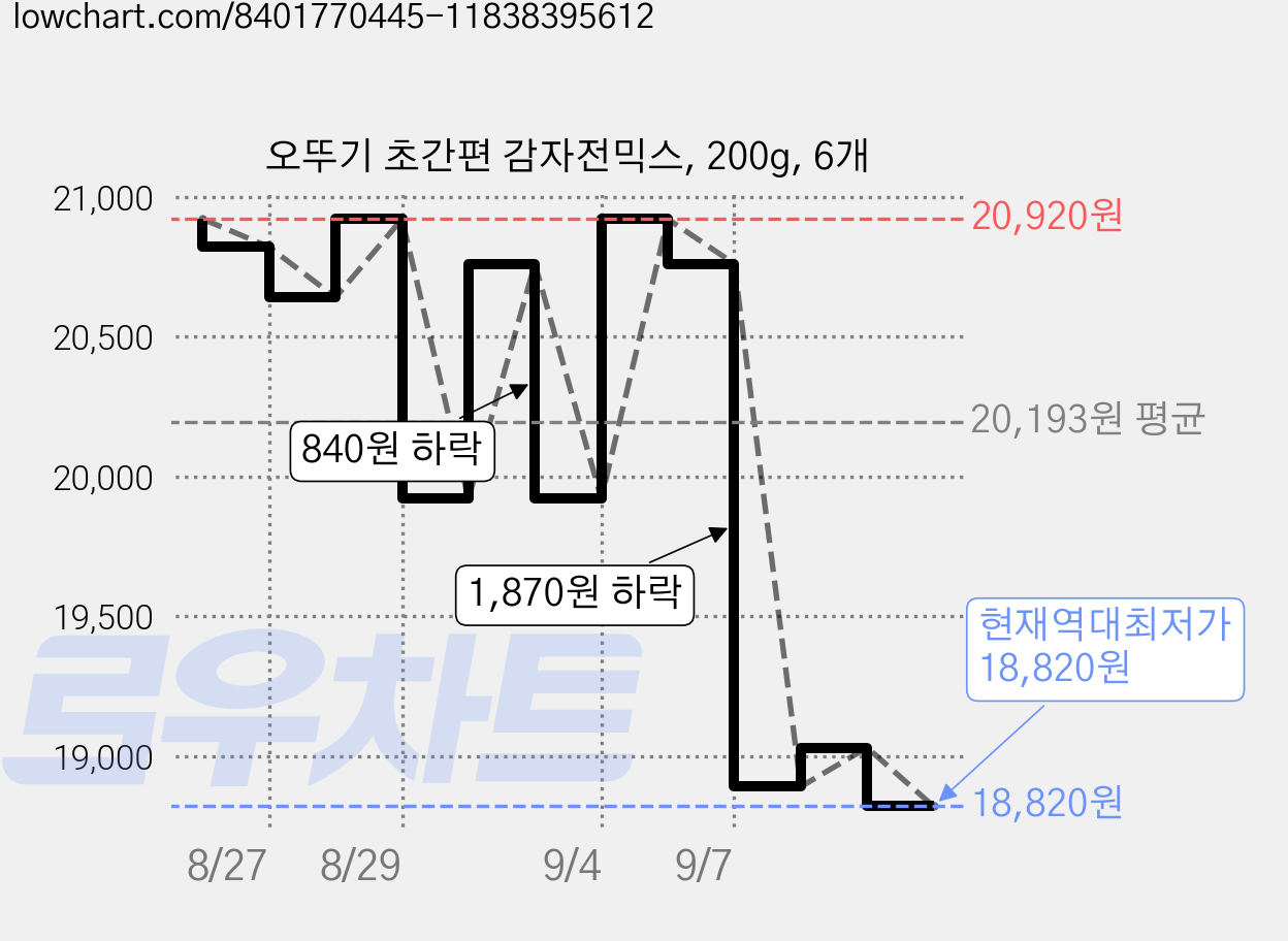오뚜기 초간편 감자전믹스, 200g, 6개 가격 변동 차트, 현재가 18,820원, 역대최저가
