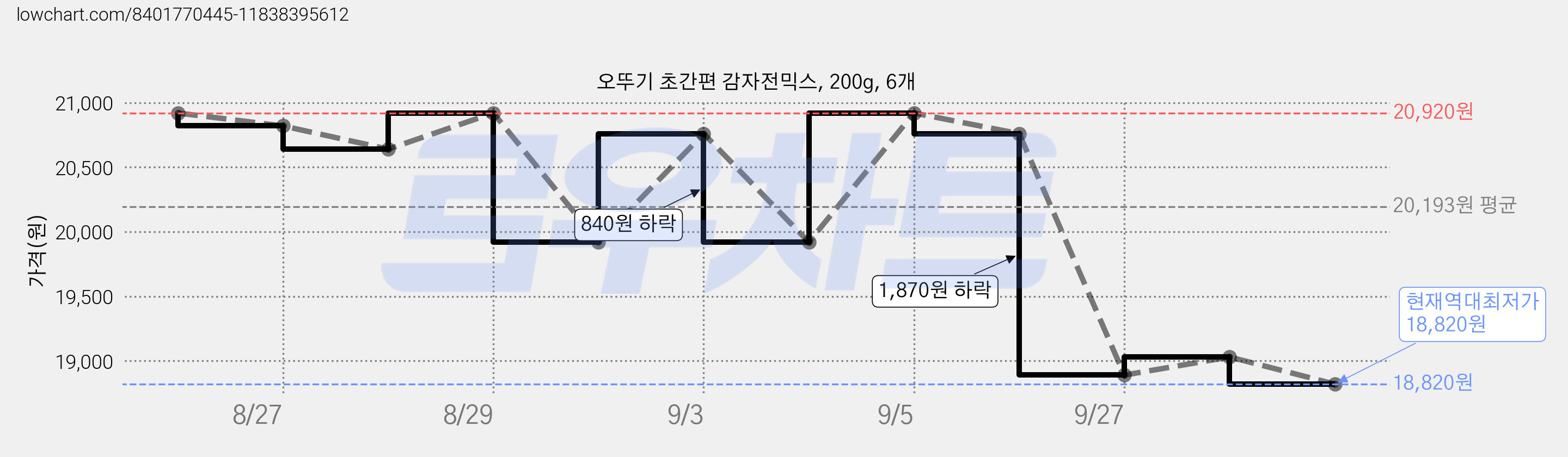 오뚜기 초간편 감자전믹스, 200g, 6개 가격 변동 차트, 현재가 18,820원, 역대최저가