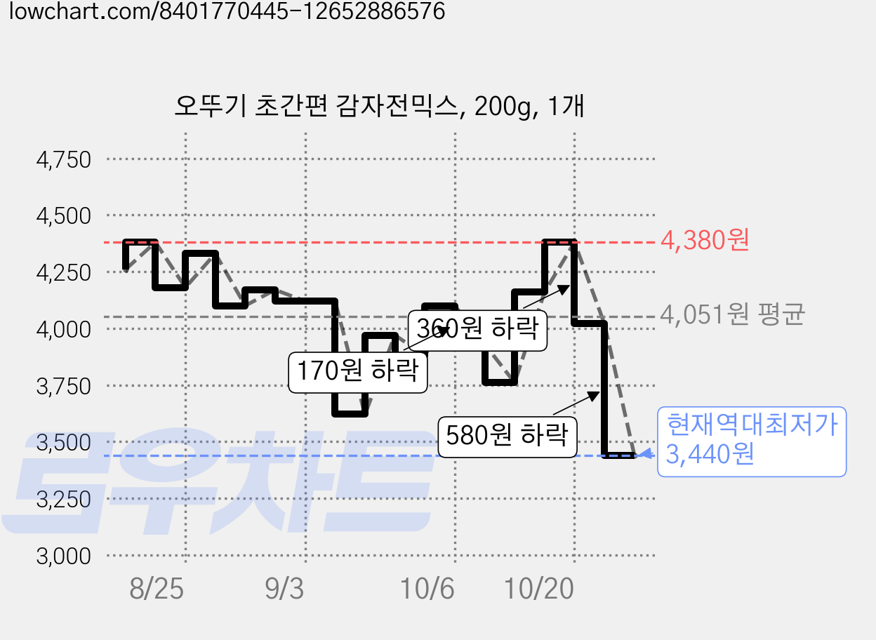 오뚜기 초간편 감자전믹스, 200g, 1개 가격 변동 차트, 현재가 3,440원, 역대최저가