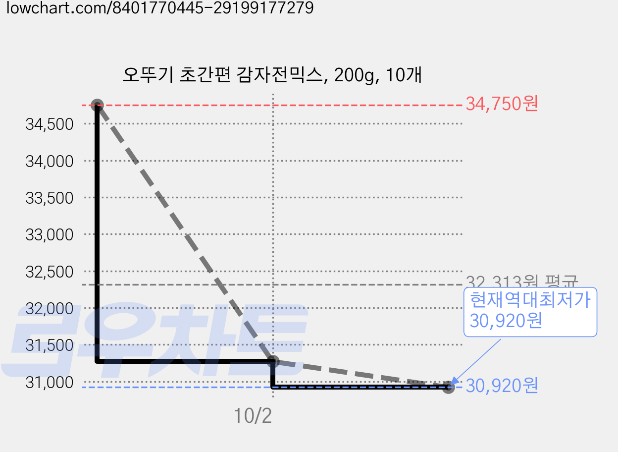 오뚜기 초간편 감자전믹스, 200g, 10개 가격 변동 차트, 현재가 30,920원, 역대최저가
