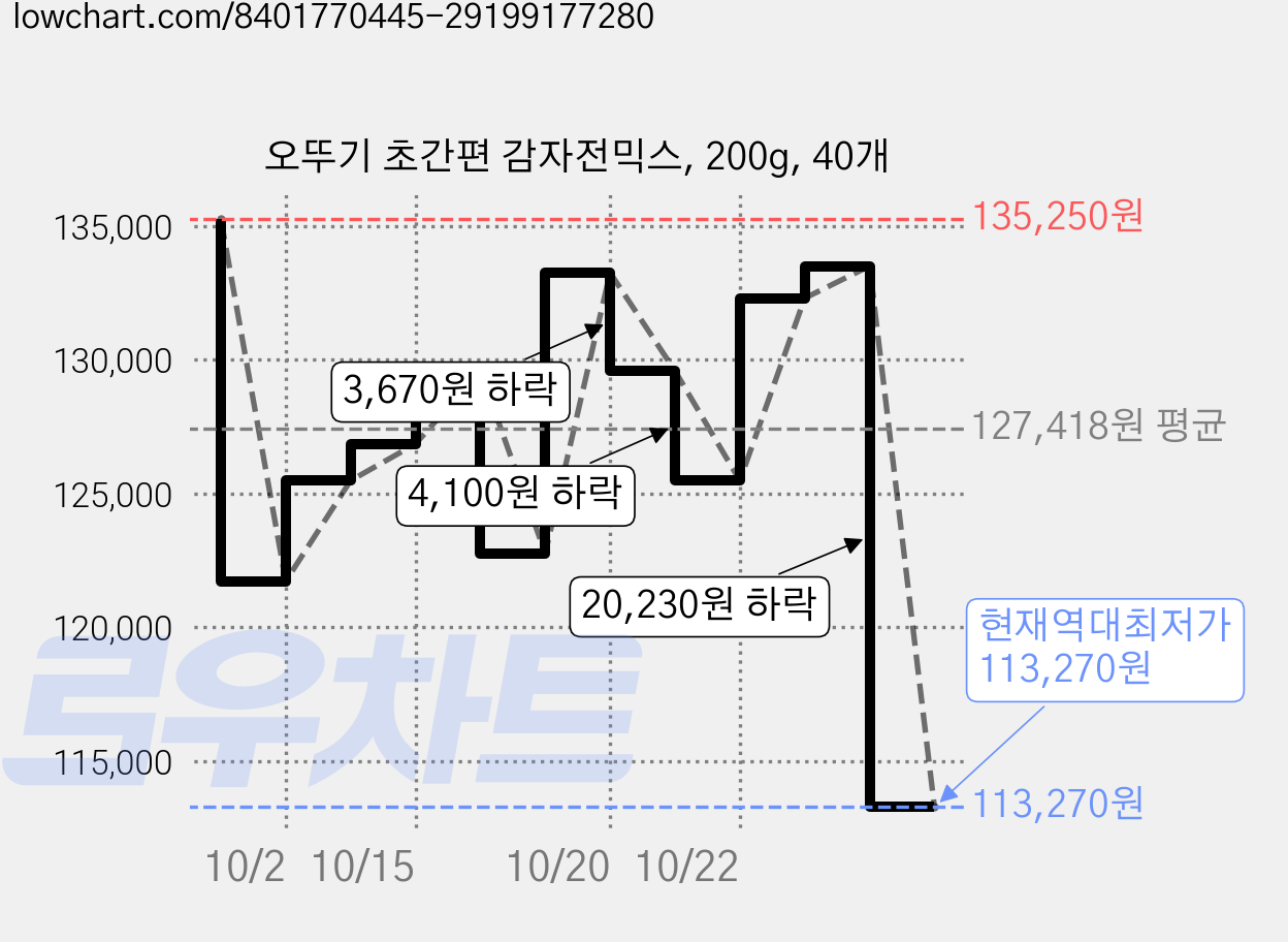오뚜기 초간편 감자전믹스, 200g, 40개 가격 변동 차트, 현재가 113,270원, 역대최저가