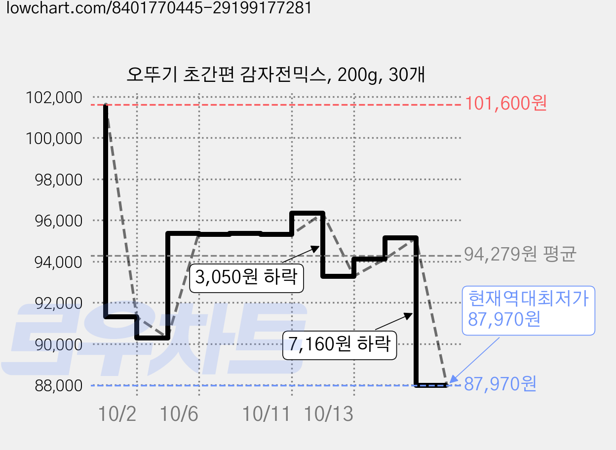 오뚜기 초간편 감자전믹스, 200g, 30개 가격 변동 차트, 현재가 87,970원, 역대최저가