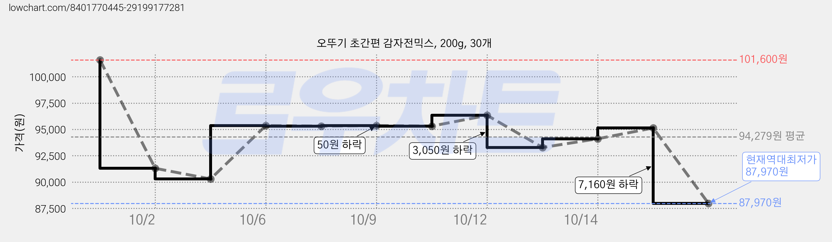 오뚜기 초간편 감자전믹스, 200g, 30개 가격 변동 차트, 현재가 87,970원, 역대최저가