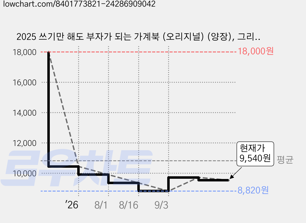 2025 쓰기만 해도 부자가 되는 가계북 (오리지널) (양장), 그리고책 편집부, 그리고책 가격 변동 차트, 현재가 9,540원, 관측 최저가 8,820원