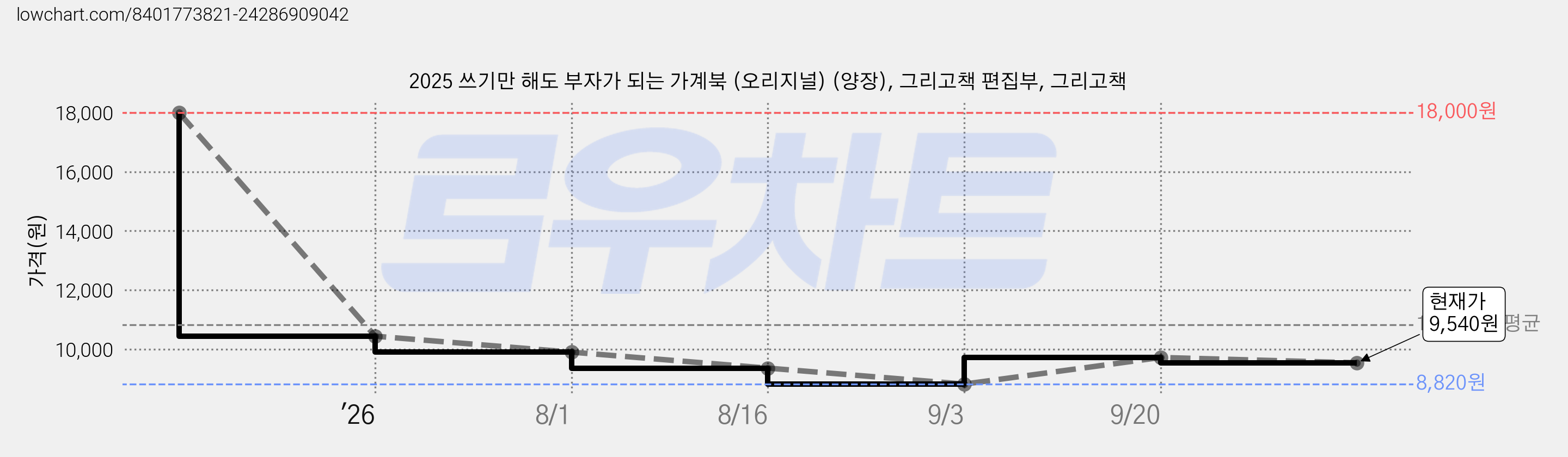 2025 쓰기만 해도 부자가 되는 가계북 (오리지널) (양장), 그리고책 편집부, 그리고책 가격 변동 차트, 현재가 9,540원, 관측 최저가 8,820원