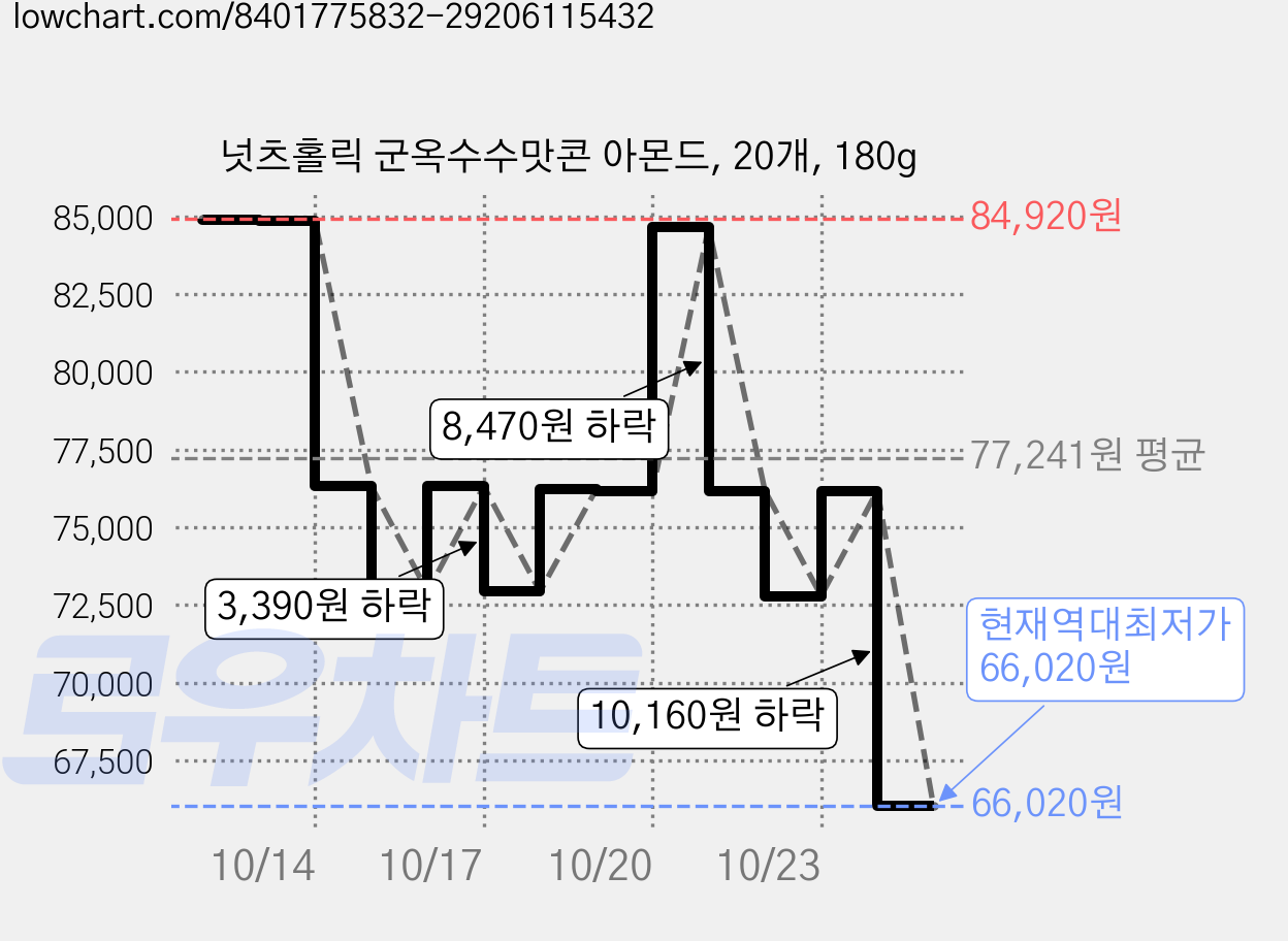 넛츠홀릭 군옥수수맛콘 아몬드, 20개, 180g 가격 변동 차트, 현재가 66,020원, 역대최저가