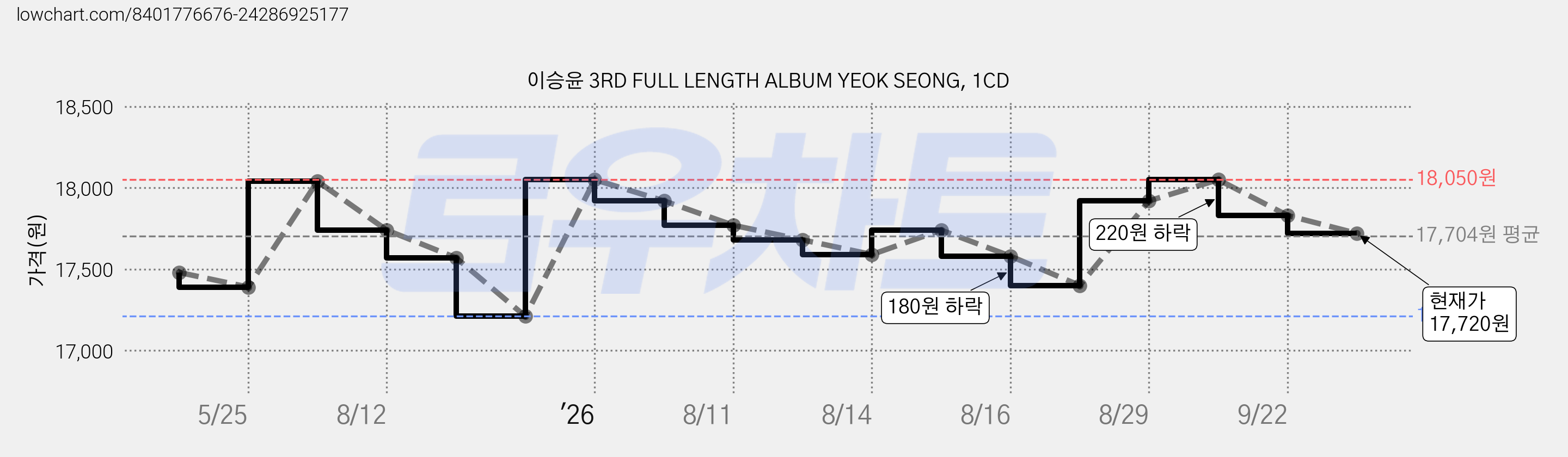 이승윤 3RD FULL LENGTH ALBUM YEOK SEONG, 1CD 가격 변동 차트, 현재가 17,720원, 관측 최저가 17,210원