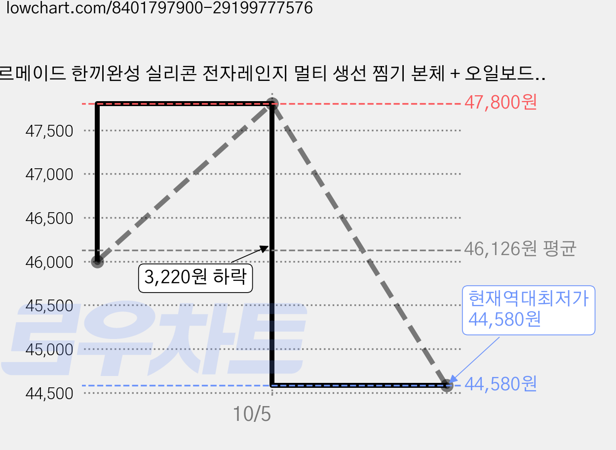 르메이드 한끼완성 실리콘 전자레인지 멀티 생선 찜기 본체 + 오일보드 + 뚜껑 세트 950ml, 고등어, 2세트 가격 변동 차트, 현재가 44,580원, 역대최저가