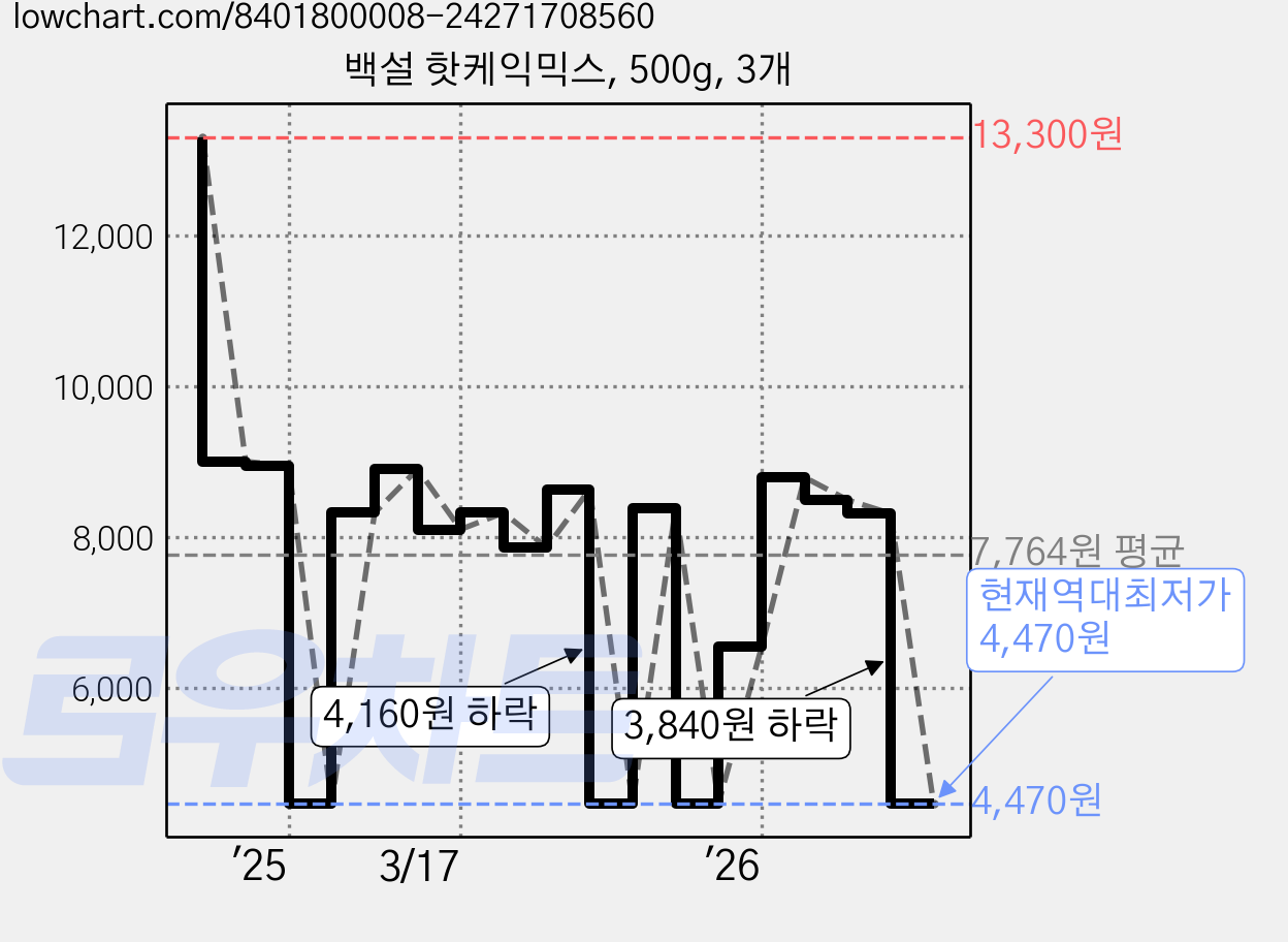 백설 핫케익믹스, 500g, 3개 가격 변동 차트, 현재가 4,470원, 역대최저가