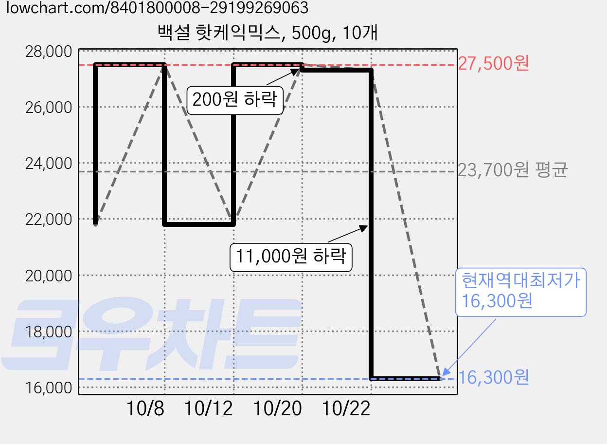 백설 핫케익믹스, 500g, 10개 가격 변동 차트, 현재가 16,300원, 역대최저가