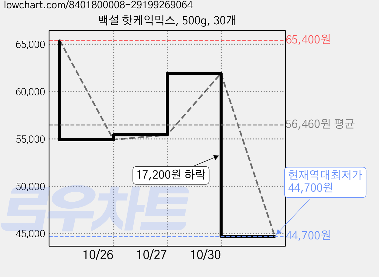 백설 핫케익믹스, 500g, 30개 가격 변동 차트, 현재가 44,700원, 역대최저가