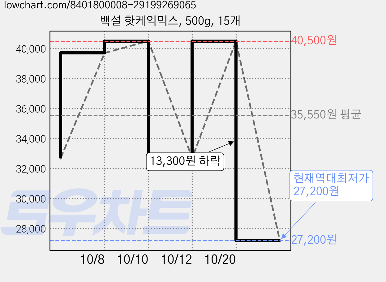 백설 핫케익믹스, 500g, 15개 가격 변동 차트, 현재가 27,200원, 역대최저가