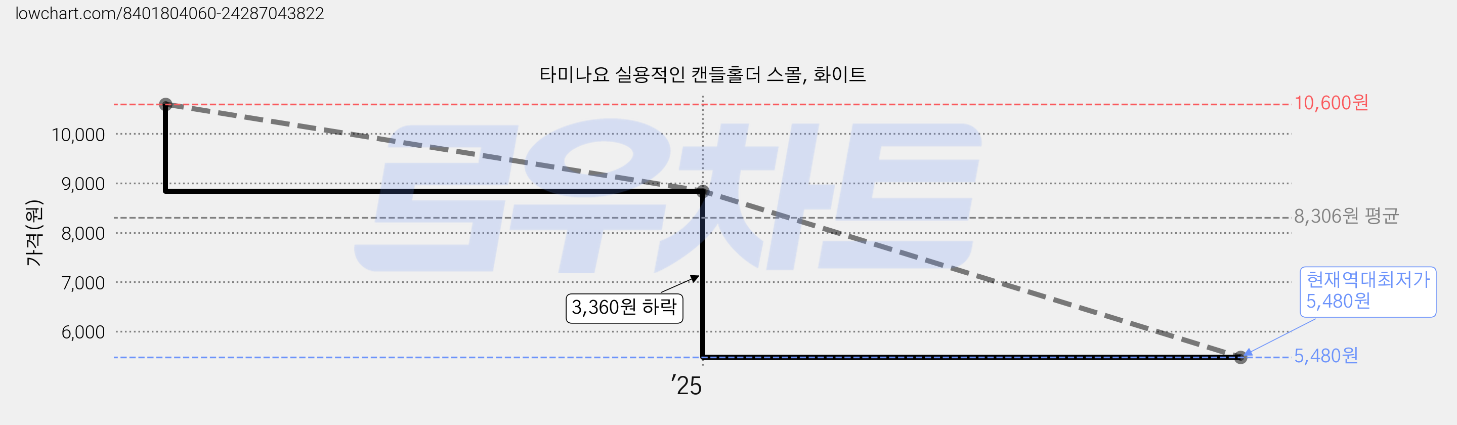 타미나요 실용적인 캔들홀더 스몰, 화이트 가격 변동 차트, 현재가 5,480원, 역대최저가