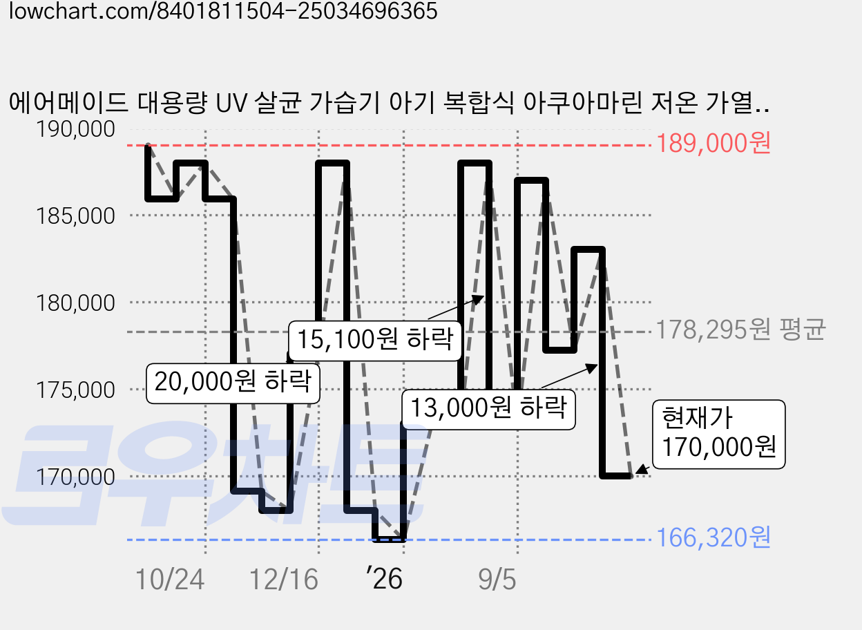 에어메이드 대용량 UV 살균 가습기 아기 복합식 아쿠아마린 저온 가열식 가습기, AMH-9902UV, 8809650170895 가격 변동 차트, 현재가 170,000원, 관측 최저가 166,320원