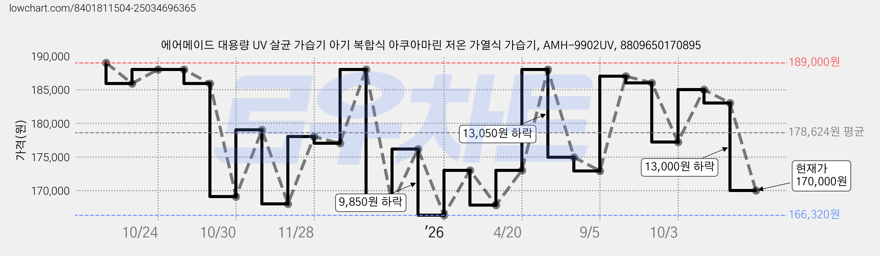 에어메이드 대용량 UV 살균 가습기 아기 복합식 아쿠아마린 저온 가열식 가습기, AMH-9902UV, 8809650170895 가격 변동 차트, 현재가 170,000원, 관측 최저가 166,320원