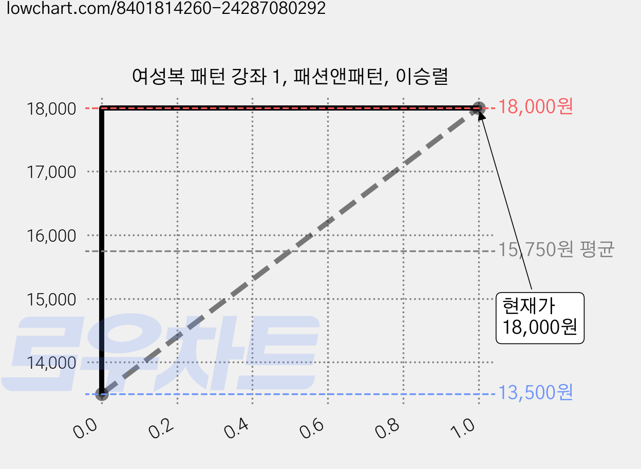 여성복 패턴 강좌 1, 패션앤패턴, 이승렬 가격 변동 차트, 현재가 18,000원, 역대최저가