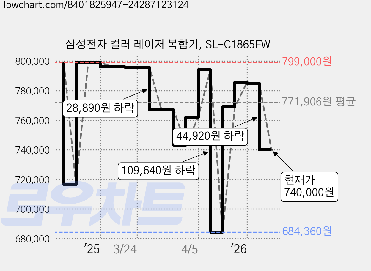 삼성전자 컬러 레이저 복합기, SL-C1865FW 가격 변동 차트, 현재가 740,000원, 관측 최저가 684,360원