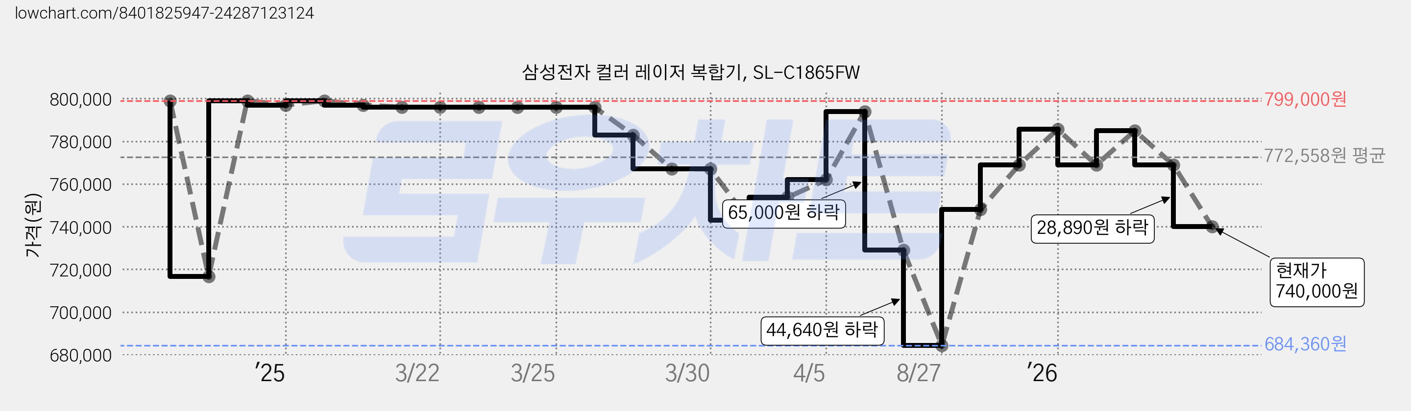 삼성전자 컬러 레이저 복합기, SL-C1865FW 가격 변동 차트, 현재가 740,000원, 관측 최저가 684,360원