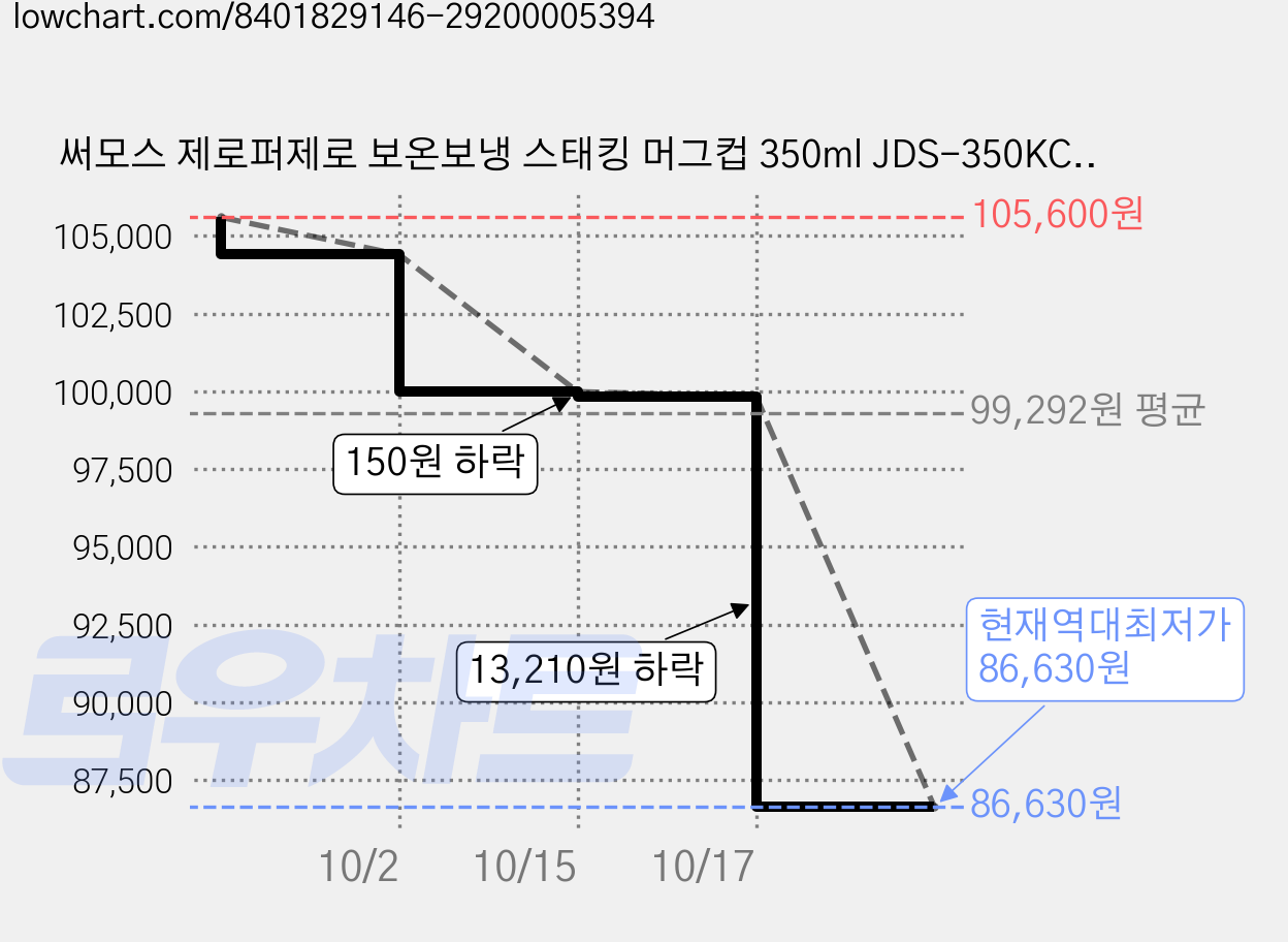 써모스 제로퍼제로 보온보냉 스태킹 머그컵 350ml JDS-350KC, 크림, 4개 가격 변동 차트, 현재가 86,630원, 역대최저가