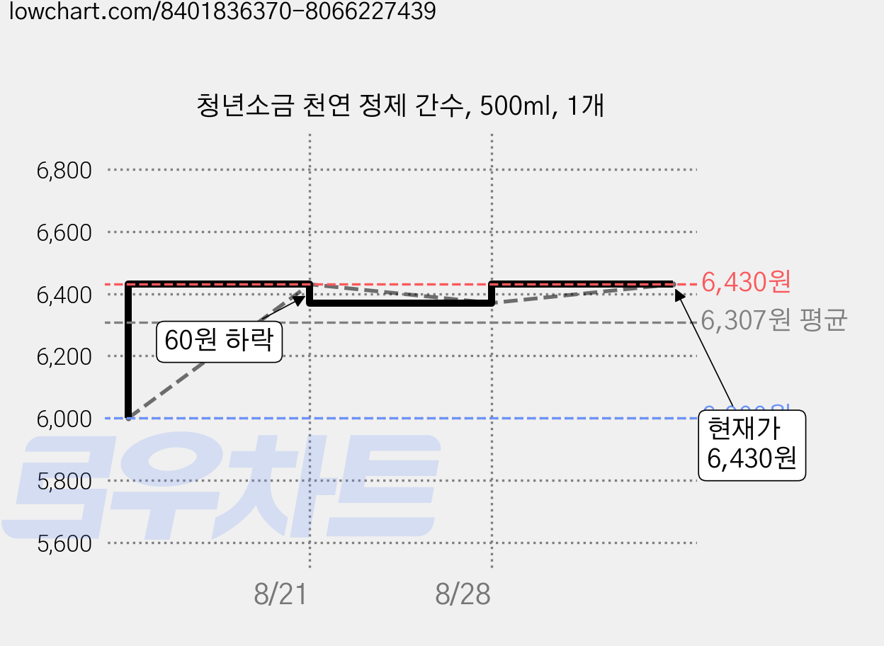 청년소금 천연 정제 간수, 500ml, 1개 가격 변동 차트, 현재가 5,780원, 역대최저가