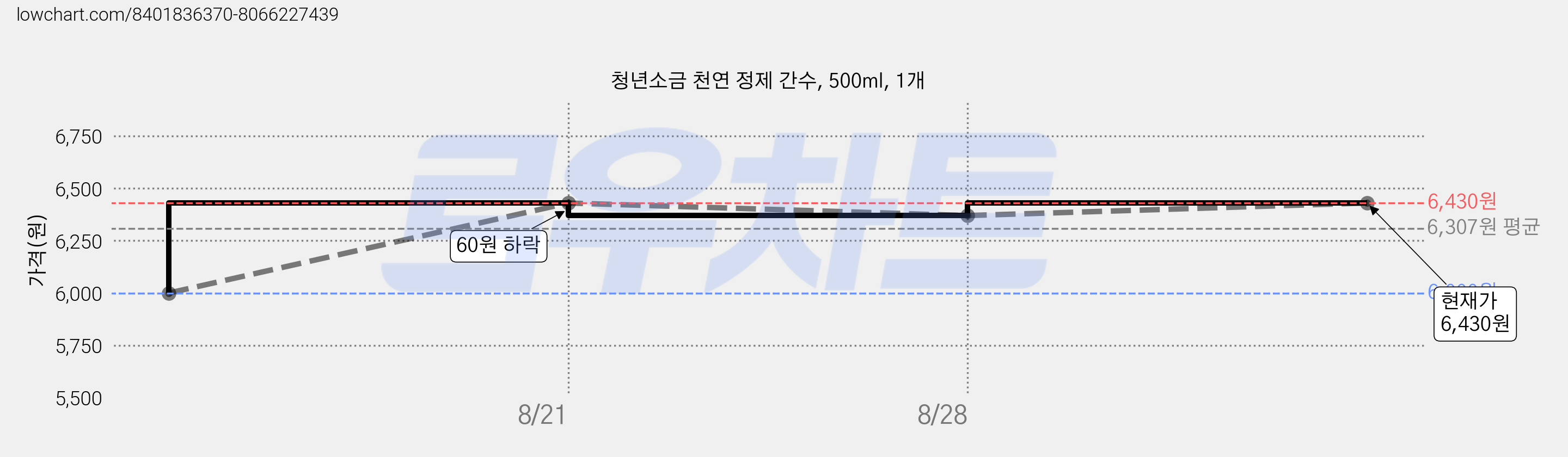 청년소금 천연 정제 간수, 500ml, 1개 가격 변동 차트, 현재가 5,780원, 역대최저가