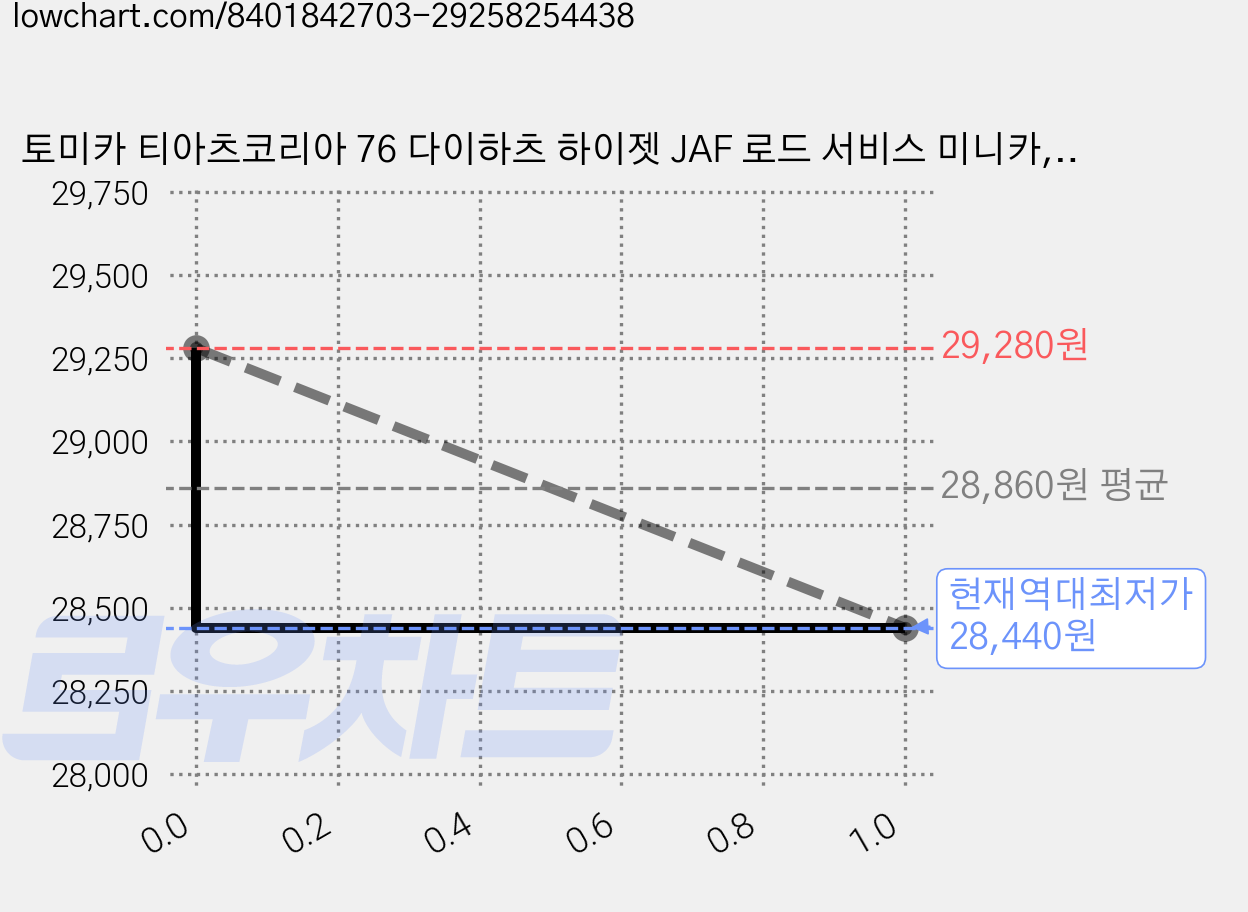 토미카 티아츠코리아 76 다이하츠 하이젯 JAF 로드 서비스 미니카, 혼합색상, 6개 가격 변동 차트, 현재가 28,440원, 역대최저가