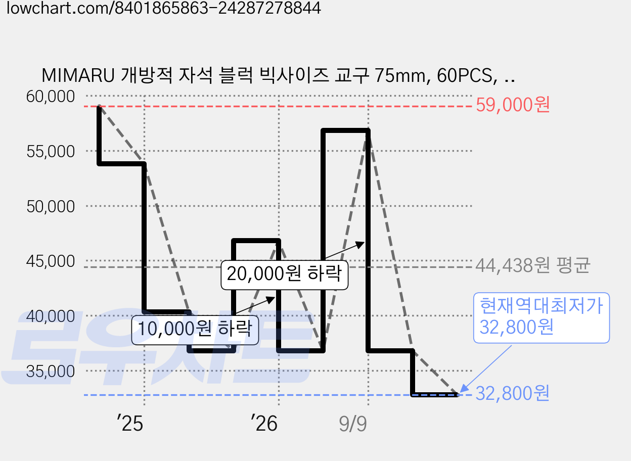 MIMARU 개방적 자석 블럭 빅사이즈 교구 75mm, 60PCS, 1세트 가격 변동 차트, 현재가 32,800원, 역대최저가