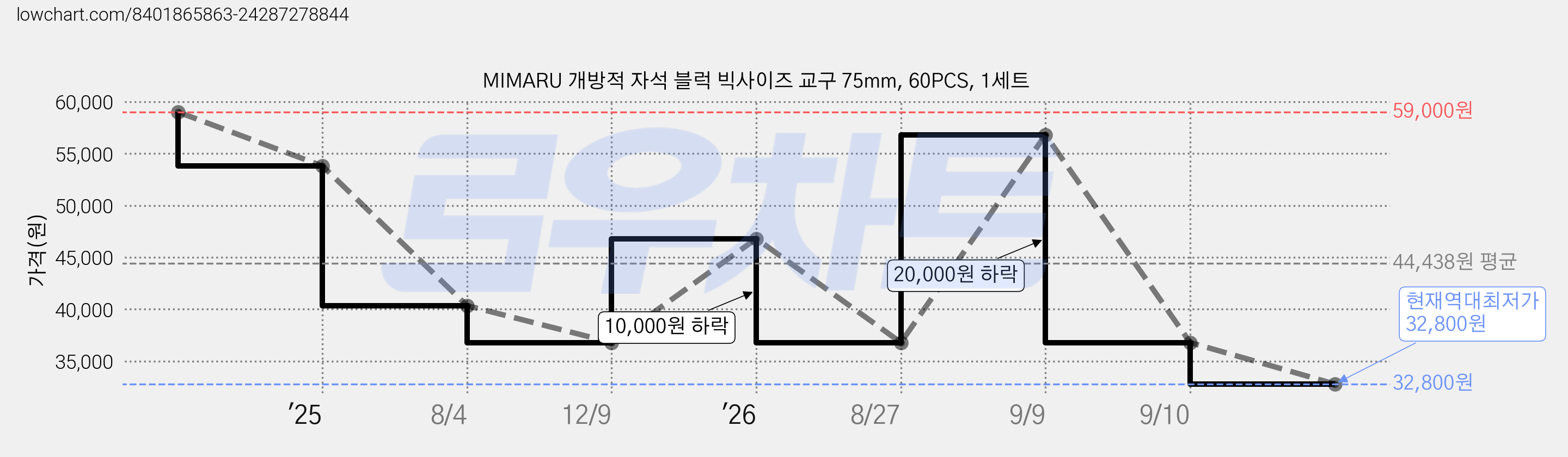 MIMARU 개방적 자석 블럭 빅사이즈 교구 75mm, 60PCS, 1세트 가격 변동 차트, 현재가 32,800원, 역대최저가