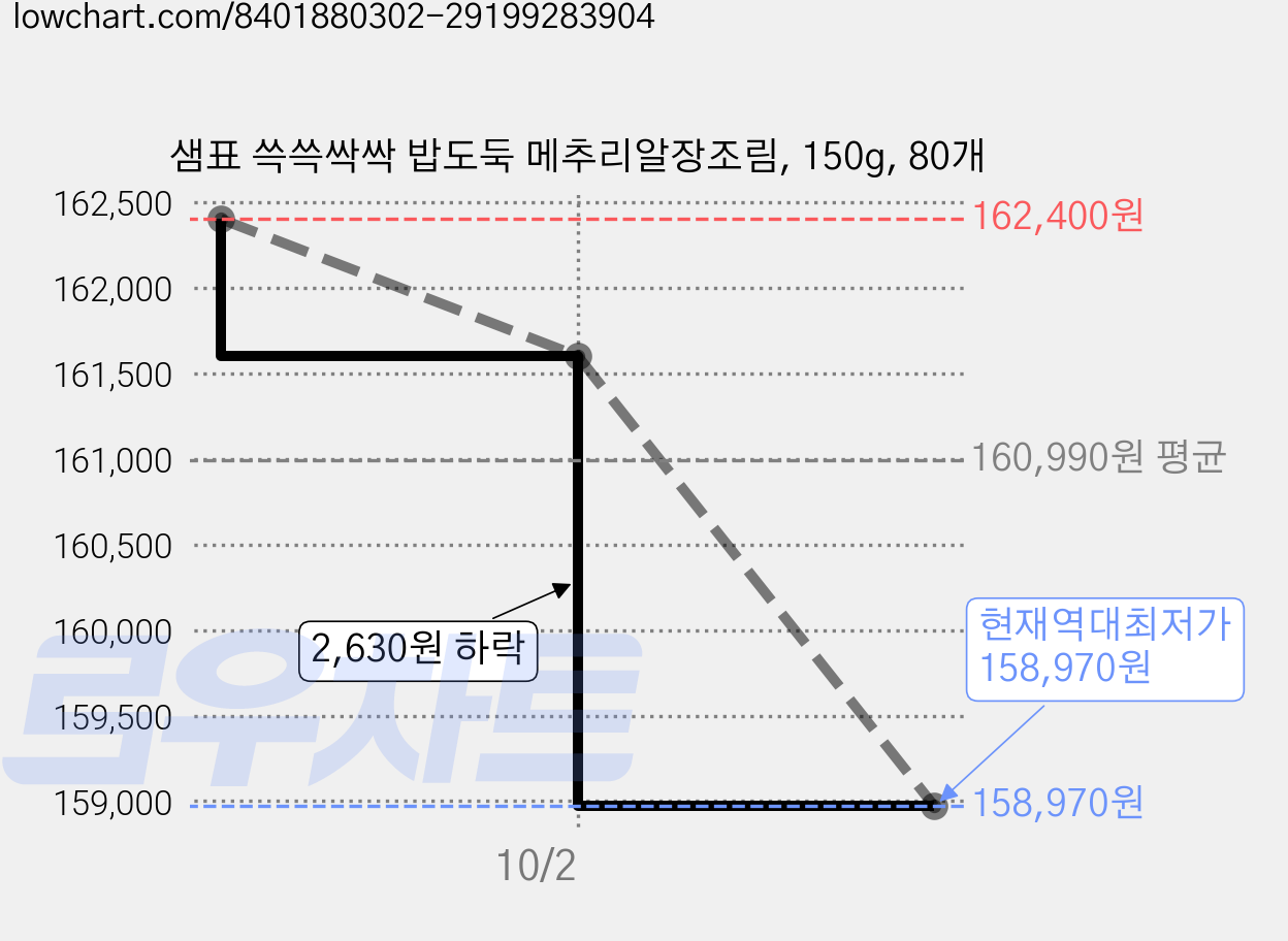 샘표 쓱쓱싹싹 밥도둑 메추리알장조림, 150g, 80개 가격 변동 차트, 현재가 158,970원, 역대최저가