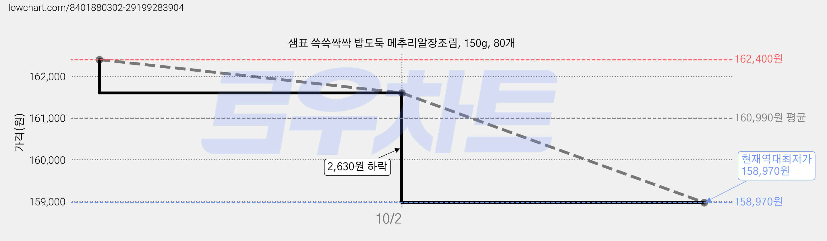 샘표 쓱쓱싹싹 밥도둑 메추리알장조림, 150g, 80개 가격 변동 차트, 현재가 158,970원, 역대최저가