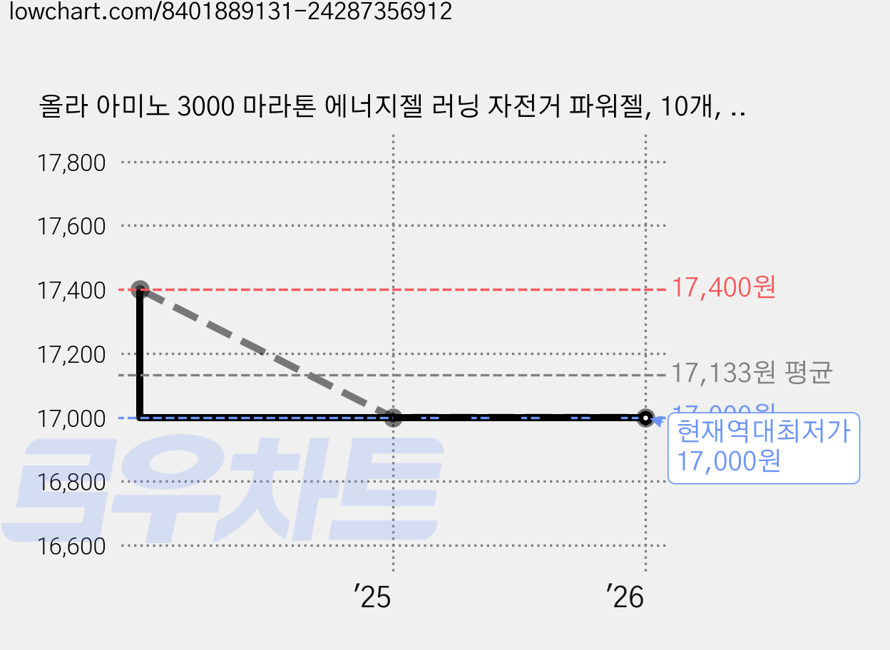 올라 아미노 3000 마라톤 에너지젤 러닝 자전거 파워젤, 10개, 43g 가격 변동 차트, 현재가 17,000원, 역대최저가