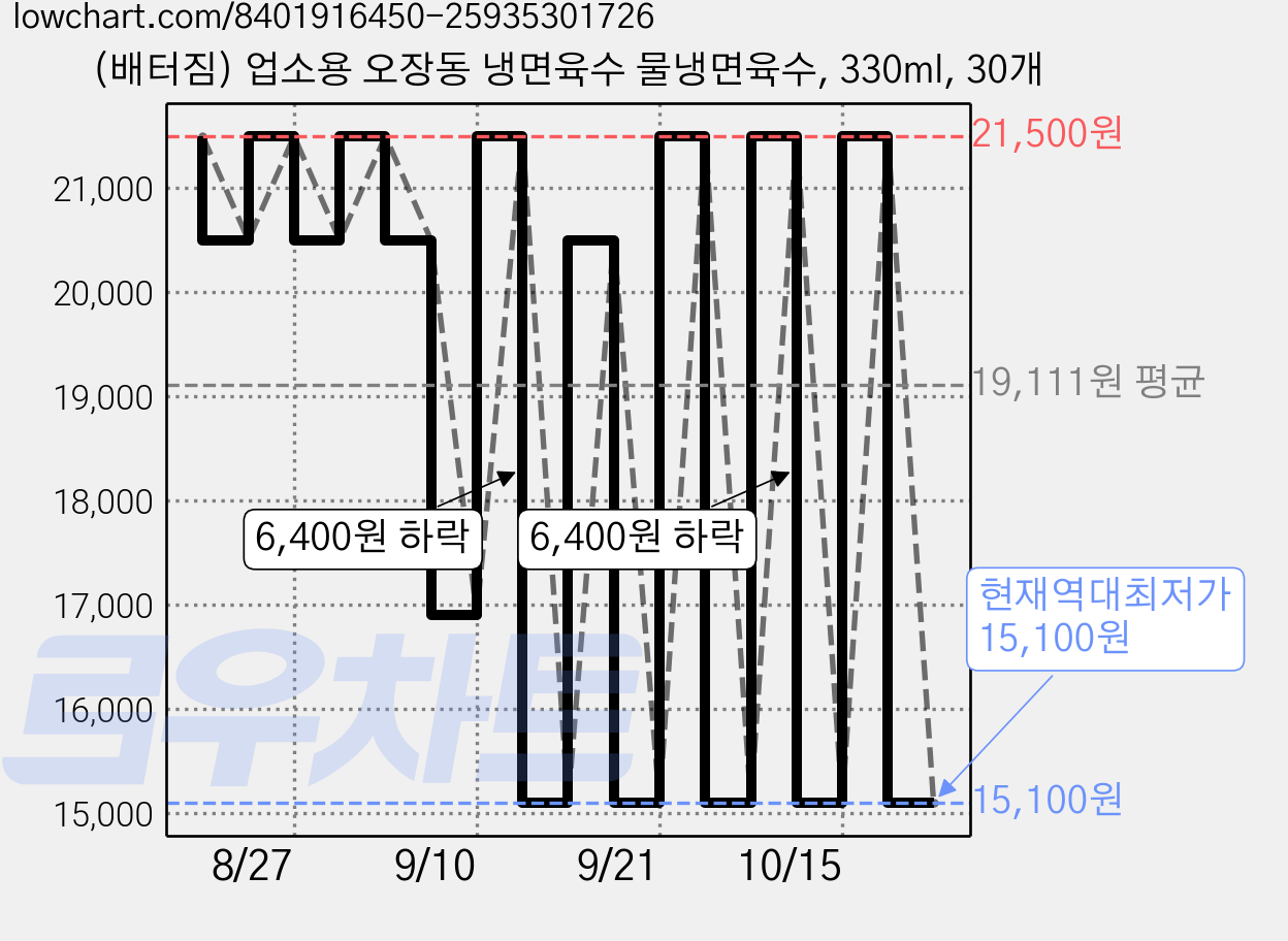 (배터짐) 업소용 오장동 냉면육수 물냉면육수, 330ml, 30개 가격 변동 차트, 현재가 15,100원, 역대최저가