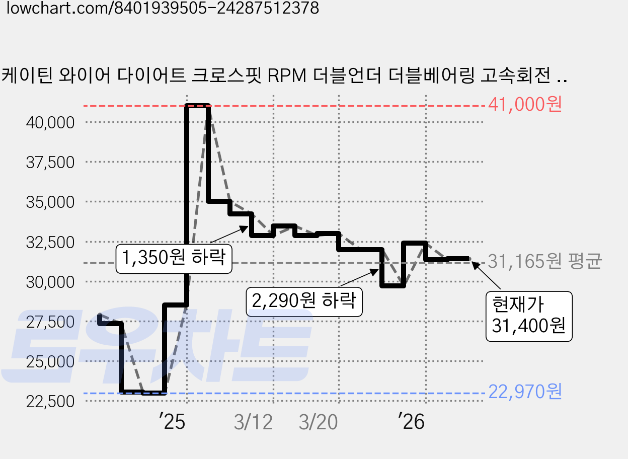 케이틴 와이어 다이어트 크로스핏 RPM 더블언더 더블베어링 고속회전 스피드 성인 줄넘기, 1개, 검정색 가격 변동 차트, 현재가 31,400원, 관측 최저가 22,970원