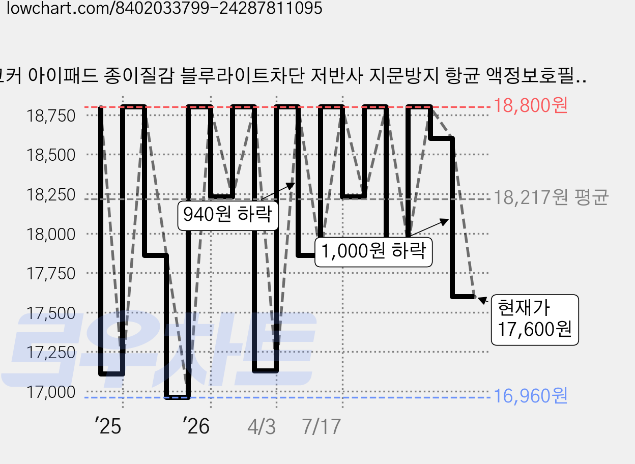 코커 아이패드 종이질감 블루라이트차단 저반사 지문방지 항균 액정보호필름, 페이퍼필, 1개 가격 변동 차트, 현재가 17,600원, 관측 최저가 16,960원