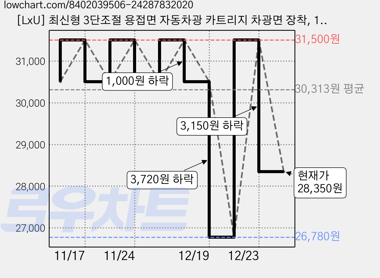 [LxU] 최신형 3단조절 용접면 자동차광 카트리지 차광면 장착, 1개 가격 변동 차트, 현재가 28,350원, 관측 최저가 26,780원