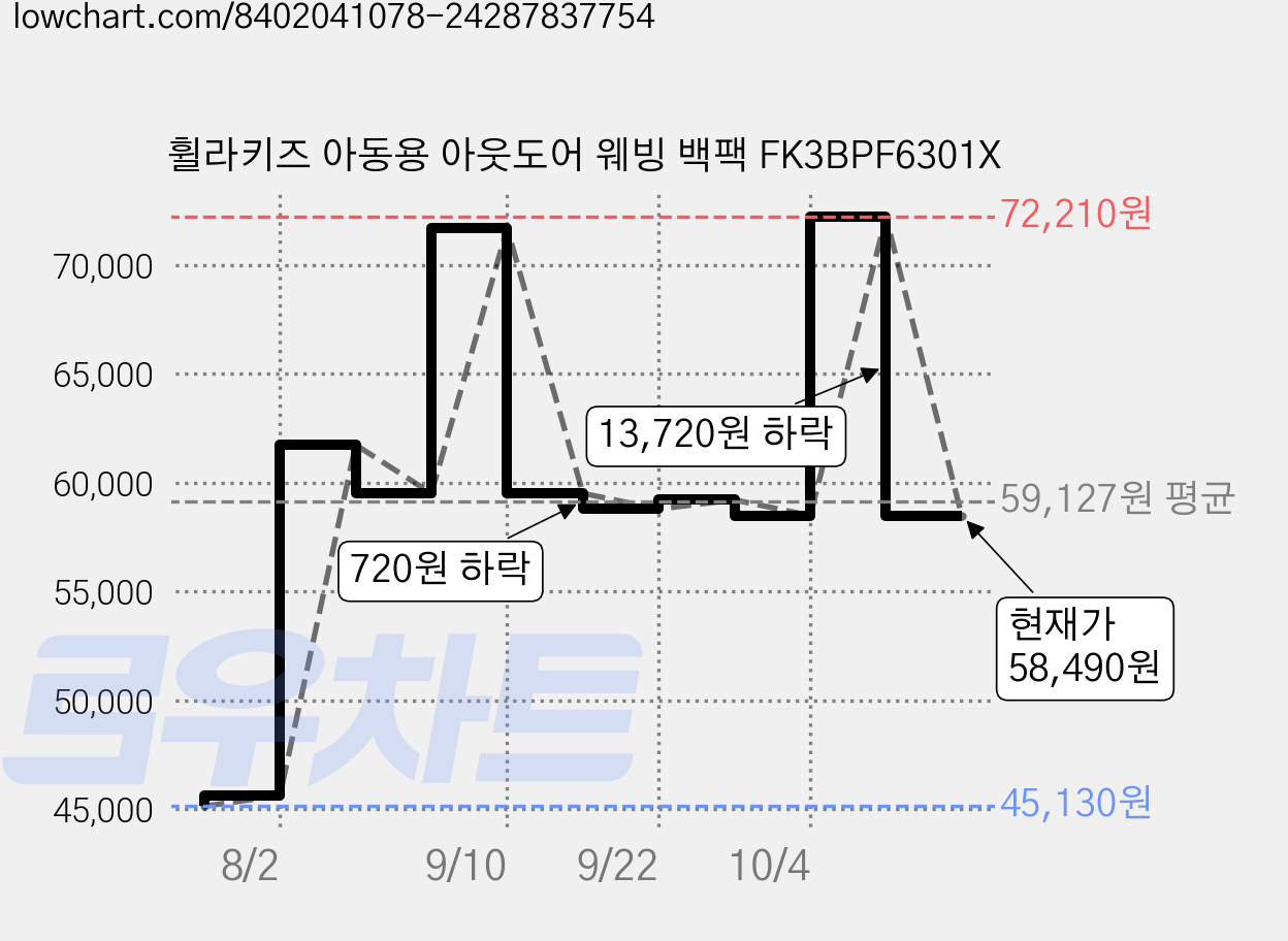휠라키즈 아동용 아웃도어 웨빙 백팩 FK3BPF6301X 가격 변동 차트, 현재가 58,490원, 관측 최저가 45,130원